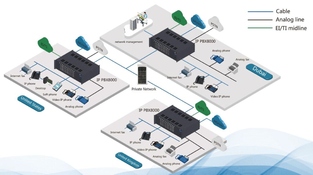 VoIP IP-PBX Solution diagram