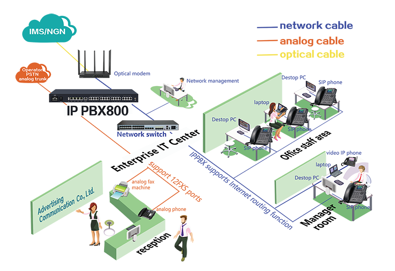 LVswitch ip pbx800 usage scenario